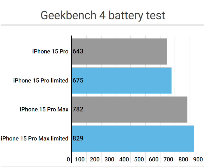 宝丰apple维修站iPhone15Pro的ProMotion高刷功能耗电吗