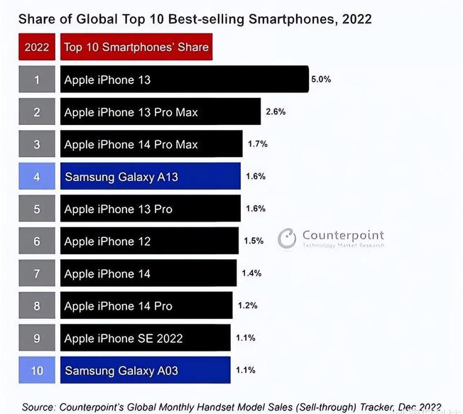 宝丰苹果维修分享:为什么iPhone14的销量不如iPhone13? 