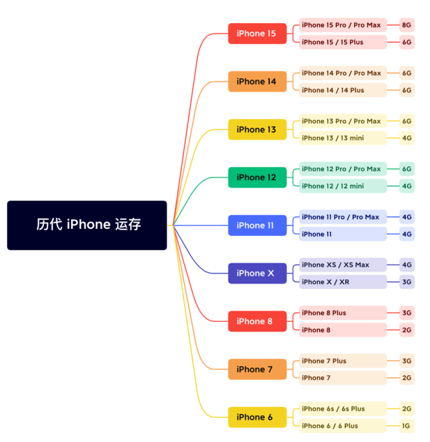 宝丰苹果维修网点分享苹果历代iPhone运存汇总 