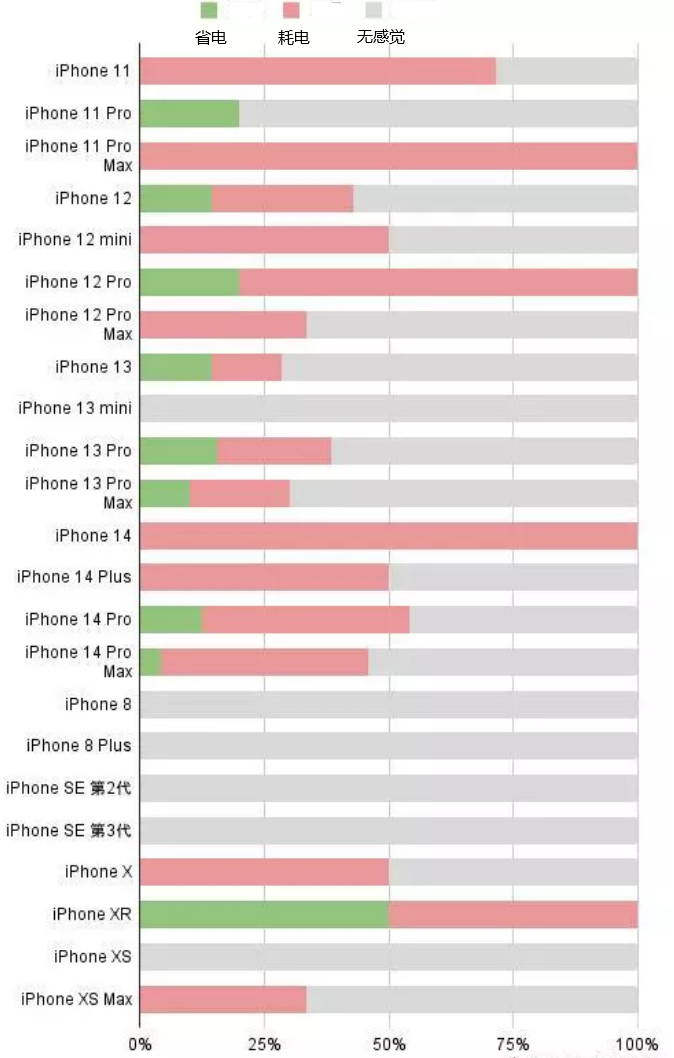 宝丰苹果手机维修分享iOS16.2太耗电怎么办？iOS16.2续航不好可以降级吗？ 