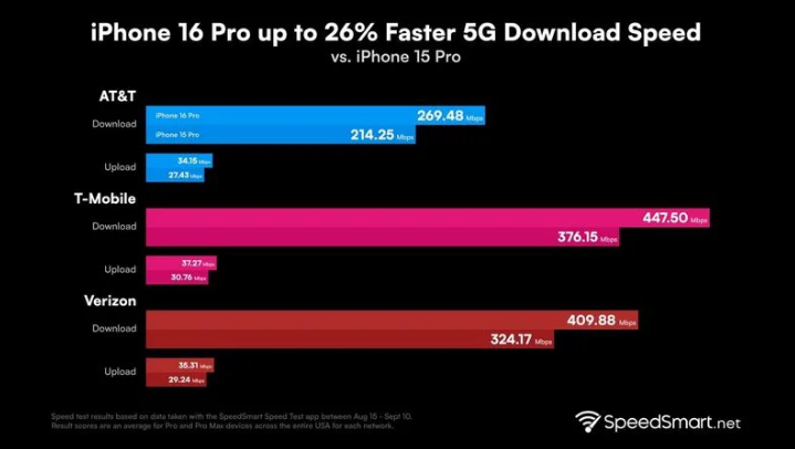 宝丰苹果手机维修分享iPhone 16 Pro 系列的 5G 速度 