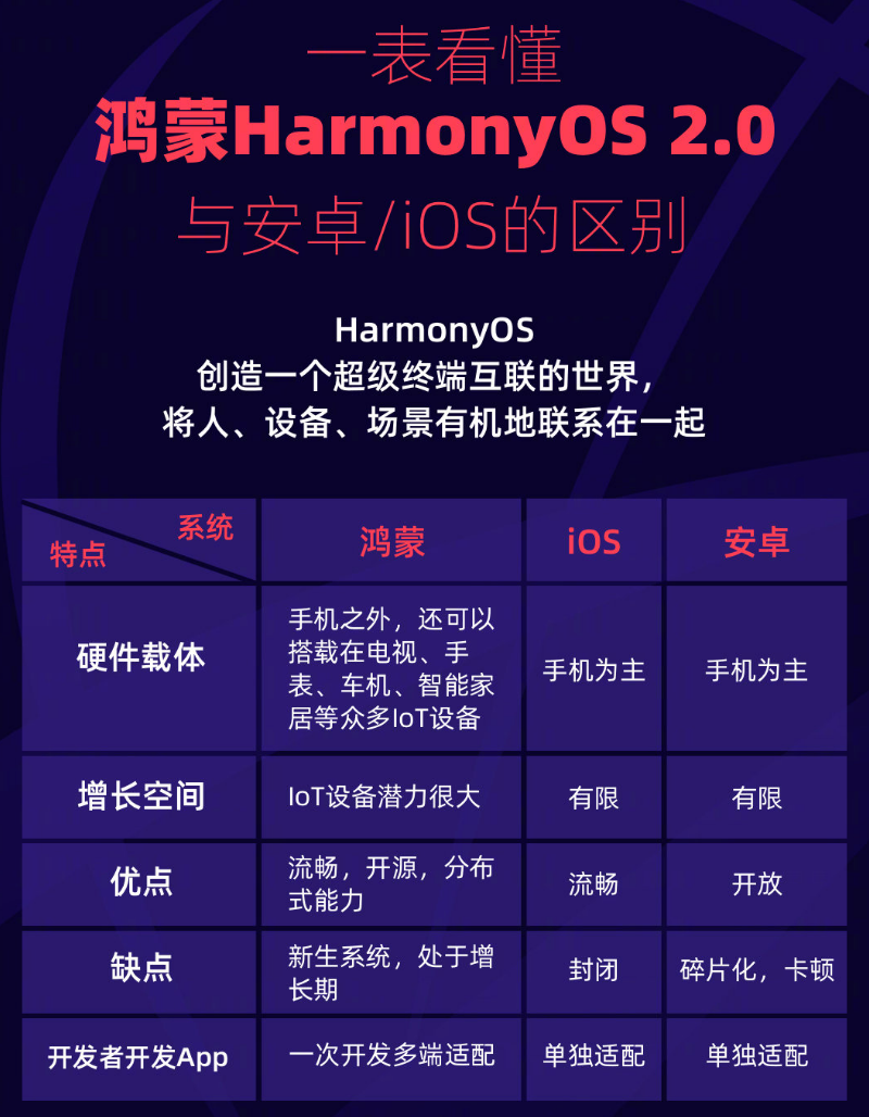 宝丰苹果手机维修分享华为鸿蒙 OS 与安卓以及 iOS 都有什么区别 