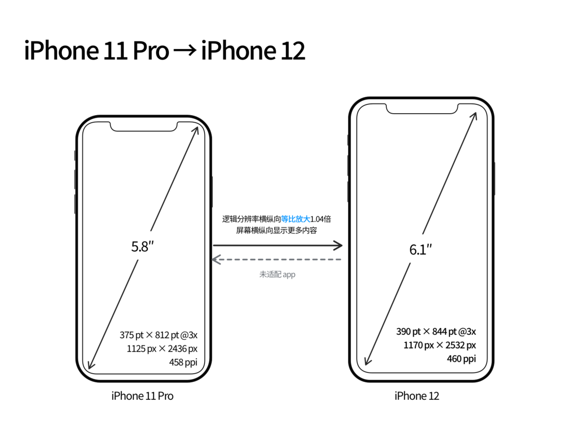 宝丰苹果手机维修分享iPhone 12 mini 和 iPhone 12 Pro 的尺寸变化会改变显示内容吗 